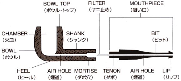 パイプ各部の名称[初心者][吸い方][Q&A]